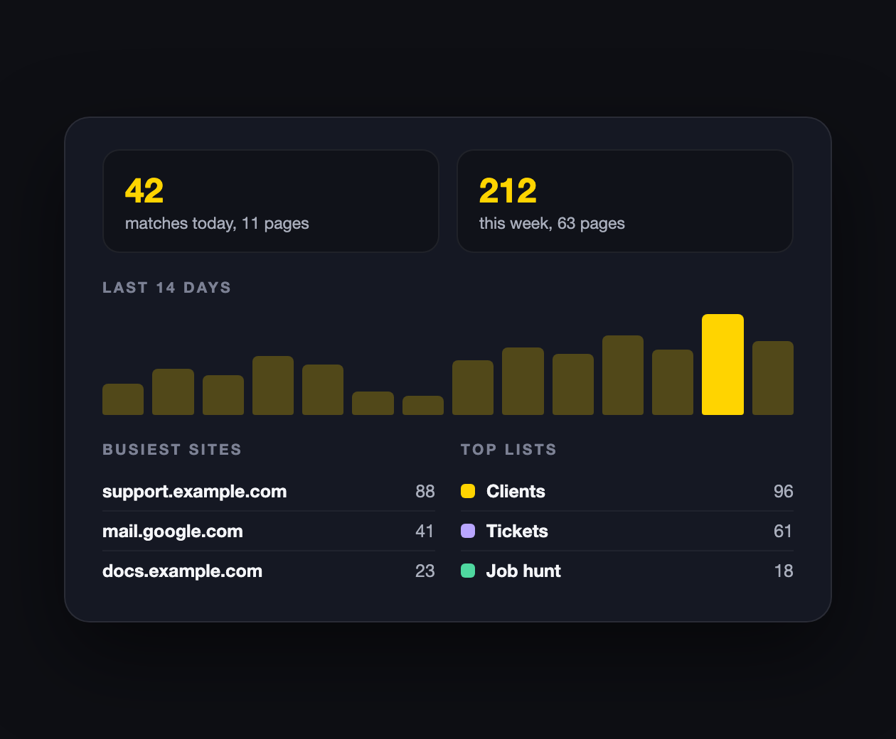 The Insights dashboard with match totals, a 14-day trend, busiest sites, and top lists